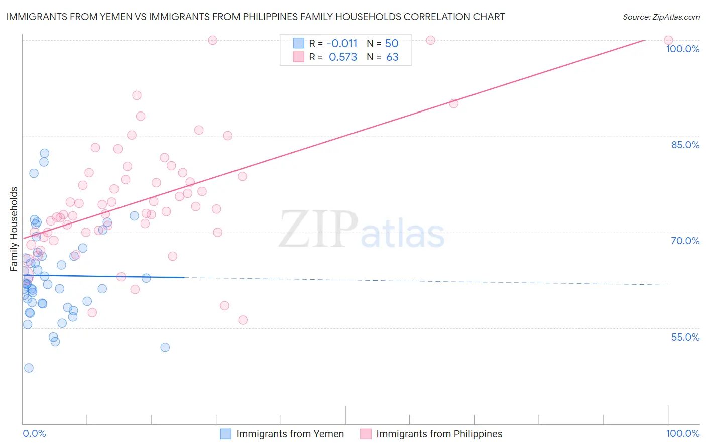 Immigrants from Yemen vs Immigrants from Philippines Family Households