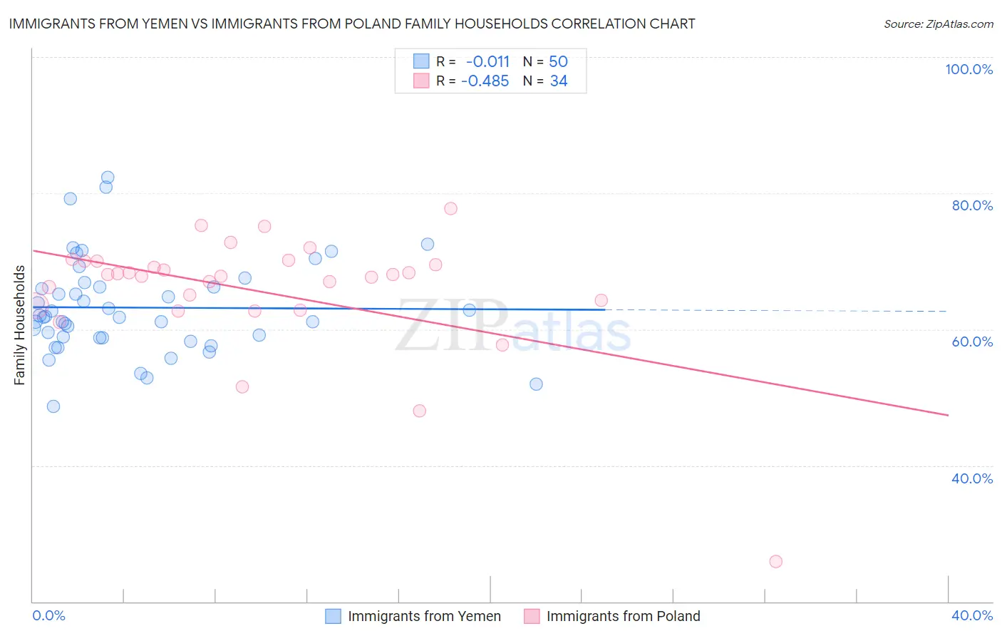 Immigrants from Yemen vs Immigrants from Poland Family Households