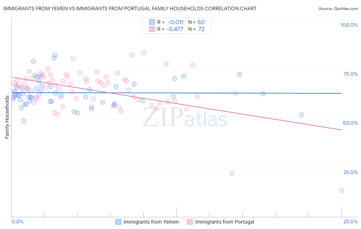Immigrants from Yemen vs Immigrants from Portugal Family Households