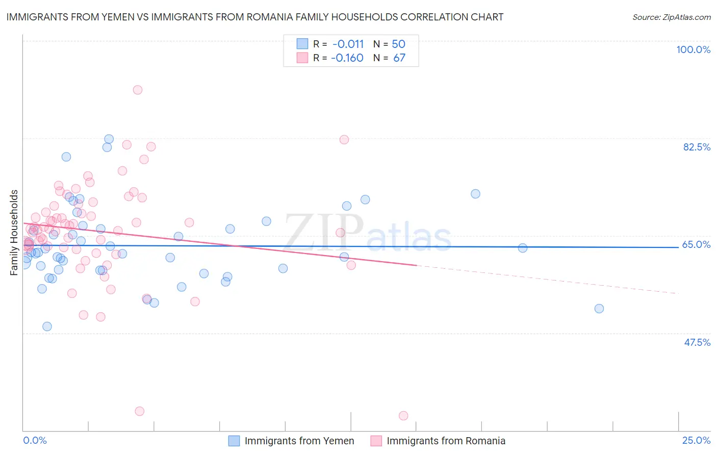 Immigrants from Yemen vs Immigrants from Romania Family Households