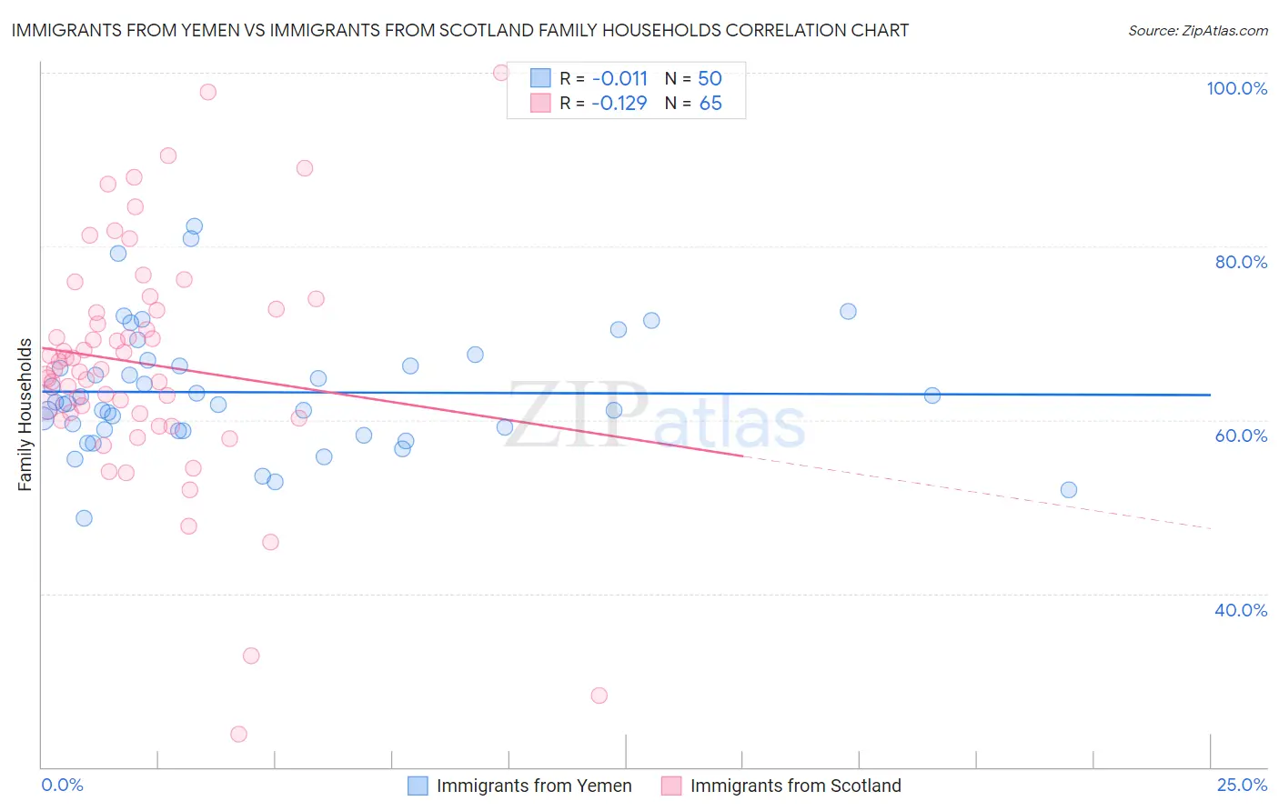 Immigrants from Yemen vs Immigrants from Scotland Family Households