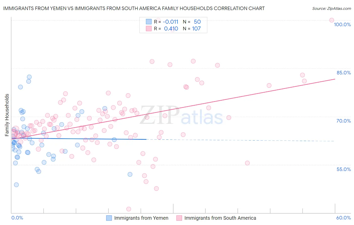 Immigrants from Yemen vs Immigrants from South America Family Households