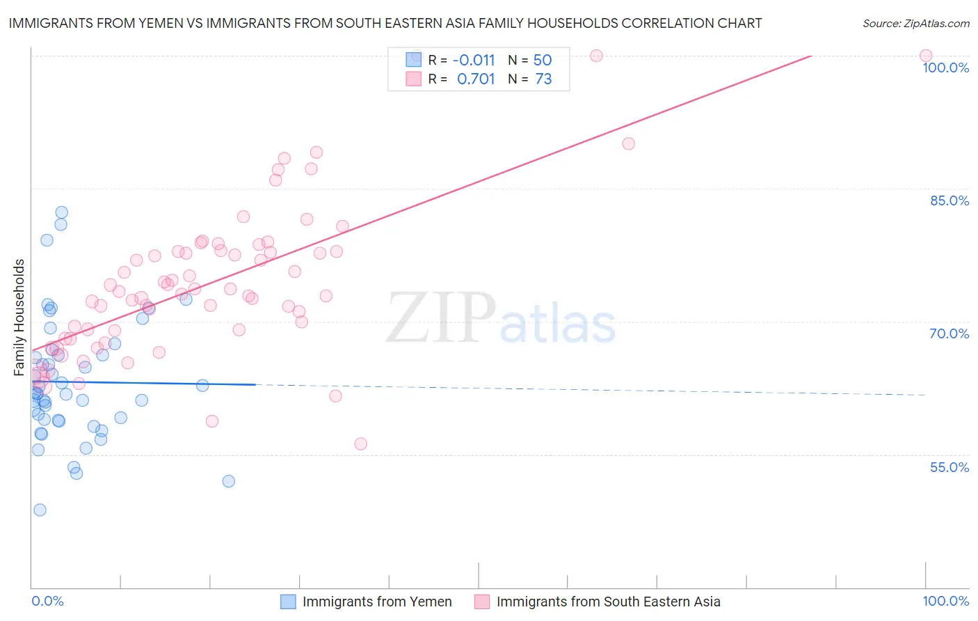 Immigrants from Yemen vs Immigrants from South Eastern Asia Family Households