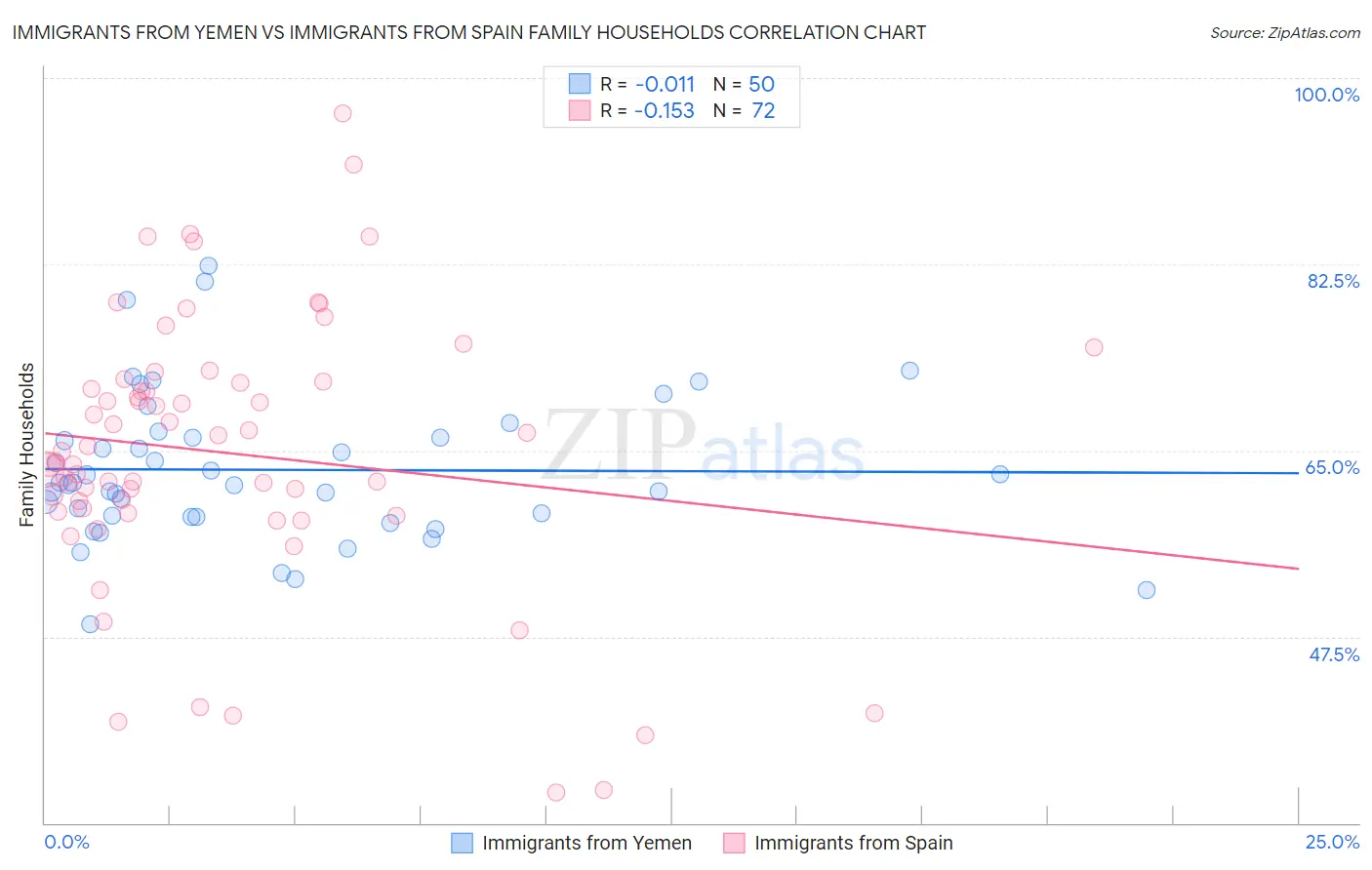 Immigrants from Yemen vs Immigrants from Spain Family Households