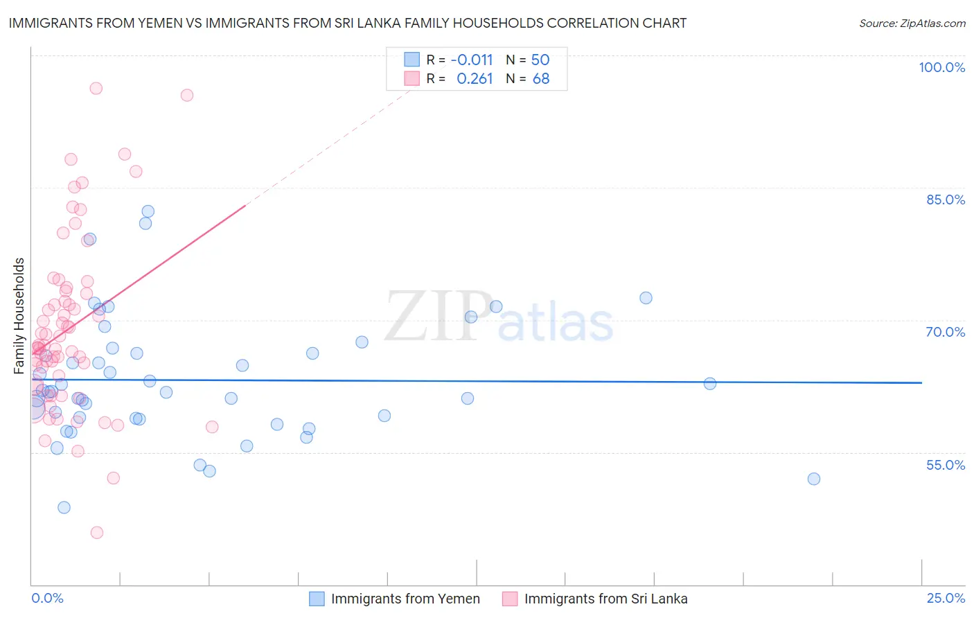 Immigrants from Yemen vs Immigrants from Sri Lanka Family Households
