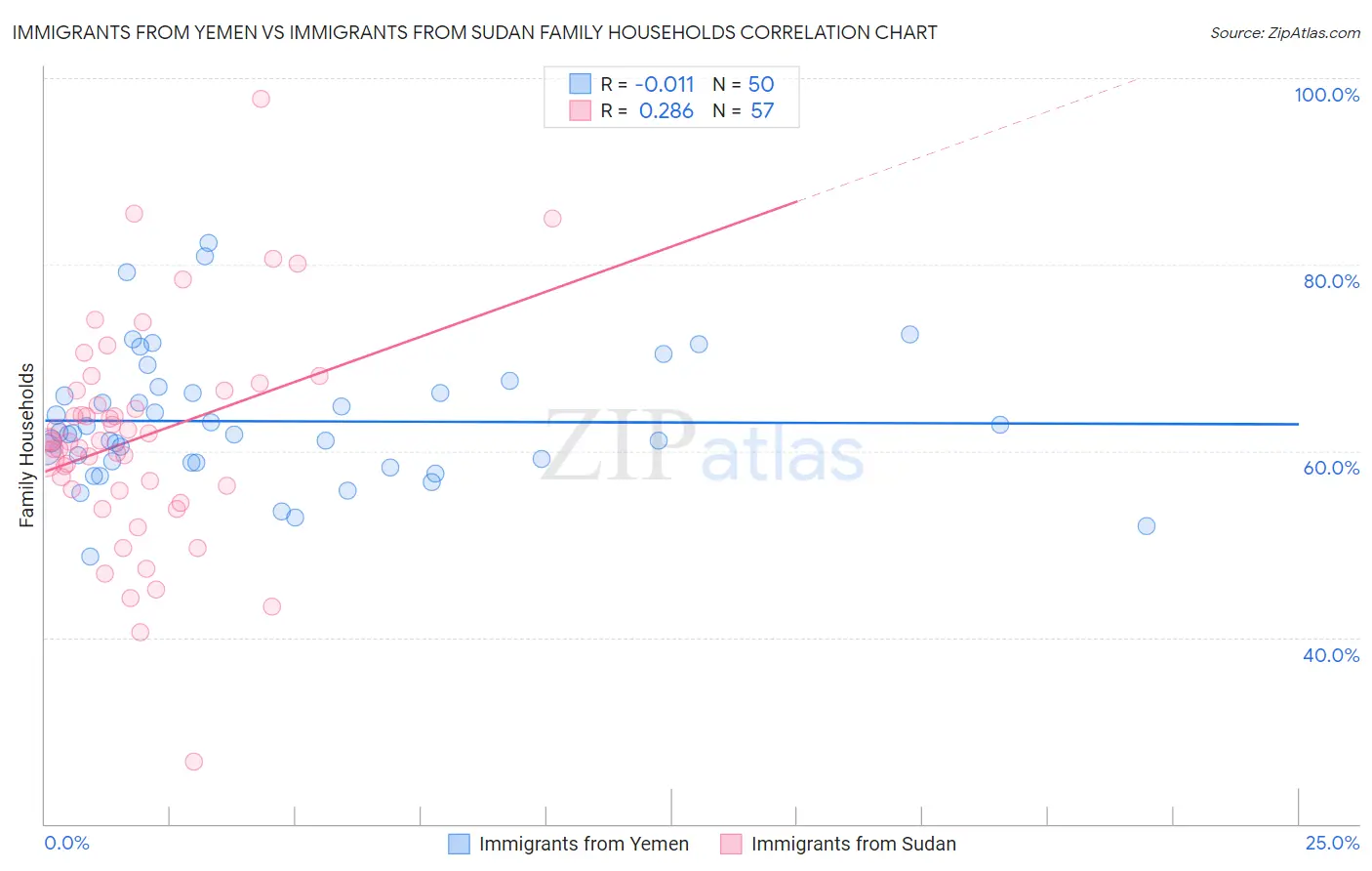 Immigrants from Yemen vs Immigrants from Sudan Family Households