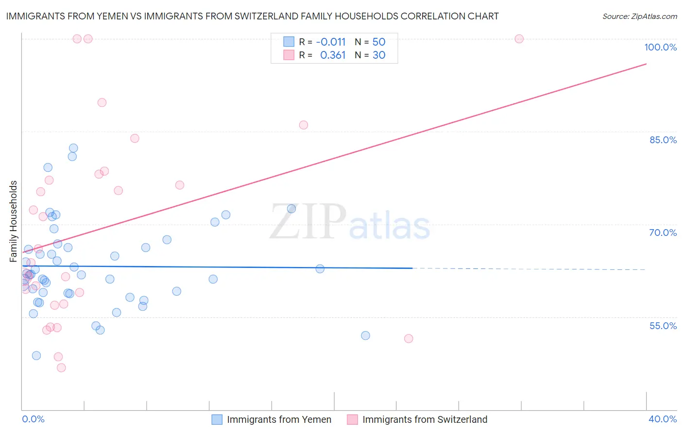 Immigrants from Yemen vs Immigrants from Switzerland Family Households