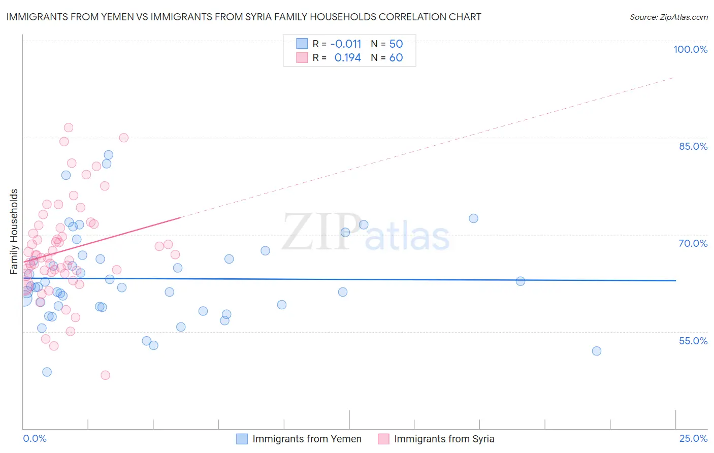 Immigrants from Yemen vs Immigrants from Syria Family Households