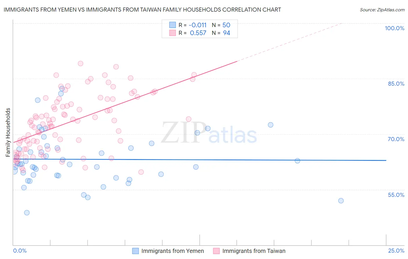 Immigrants from Yemen vs Immigrants from Taiwan Family Households