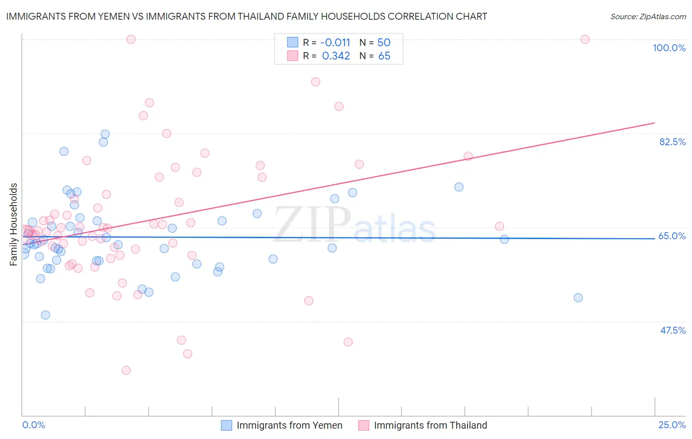 Immigrants from Yemen vs Immigrants from Thailand Family Households