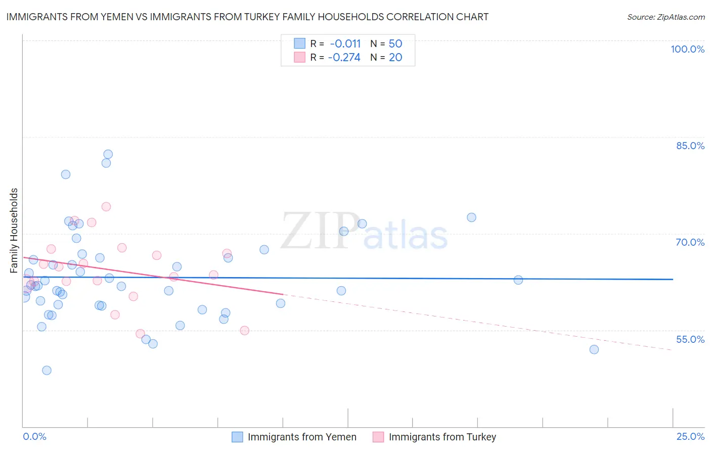 Immigrants from Yemen vs Immigrants from Turkey Family Households