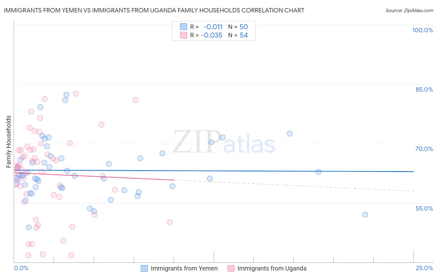 Immigrants from Yemen vs Immigrants from Uganda Family Households