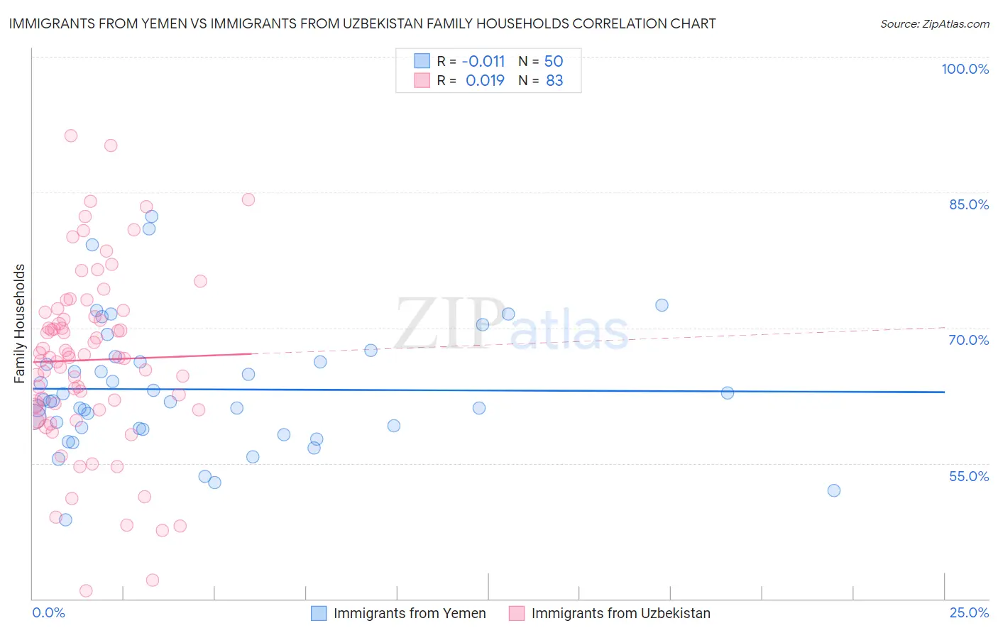 Immigrants from Yemen vs Immigrants from Uzbekistan Family Households