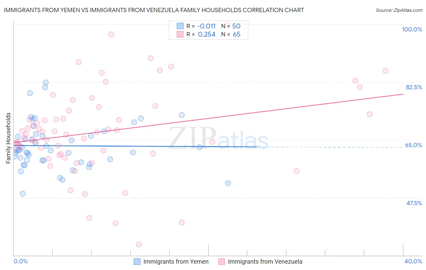 Immigrants from Yemen vs Immigrants from Venezuela Family Households