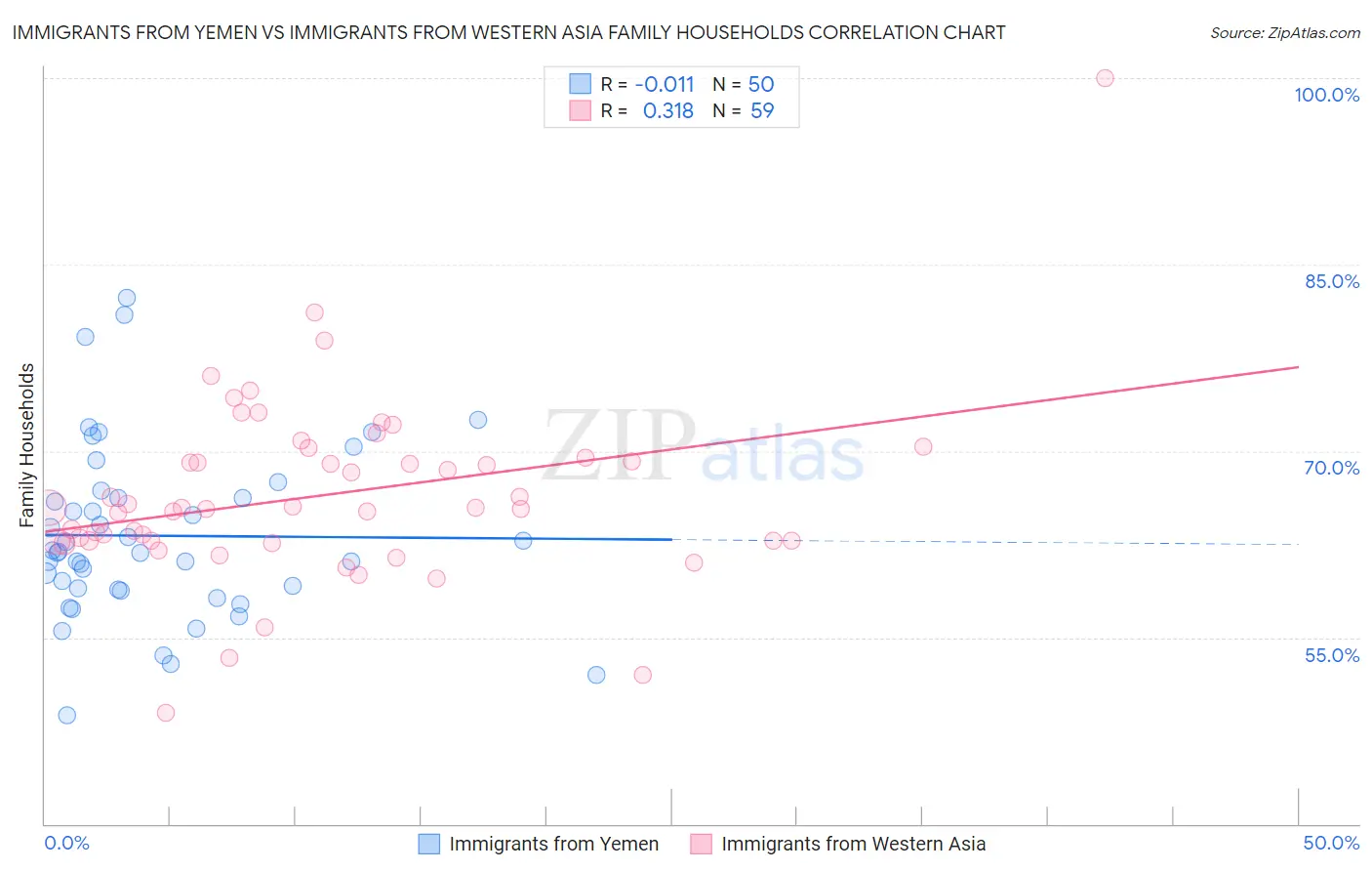 Immigrants from Yemen vs Immigrants from Western Asia Family Households