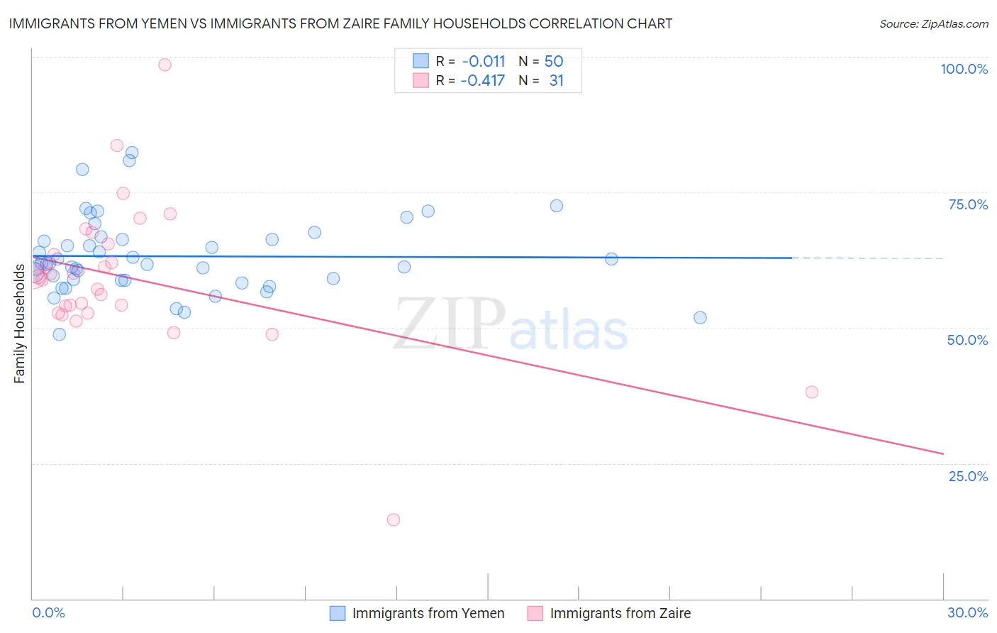 Immigrants from Yemen vs Immigrants from Zaire Family Households