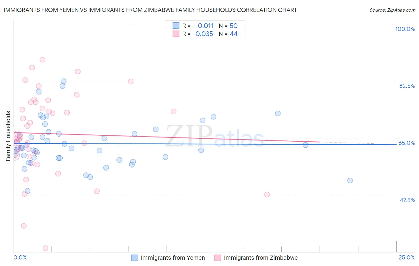 Immigrants from Yemen vs Immigrants from Zimbabwe Family Households