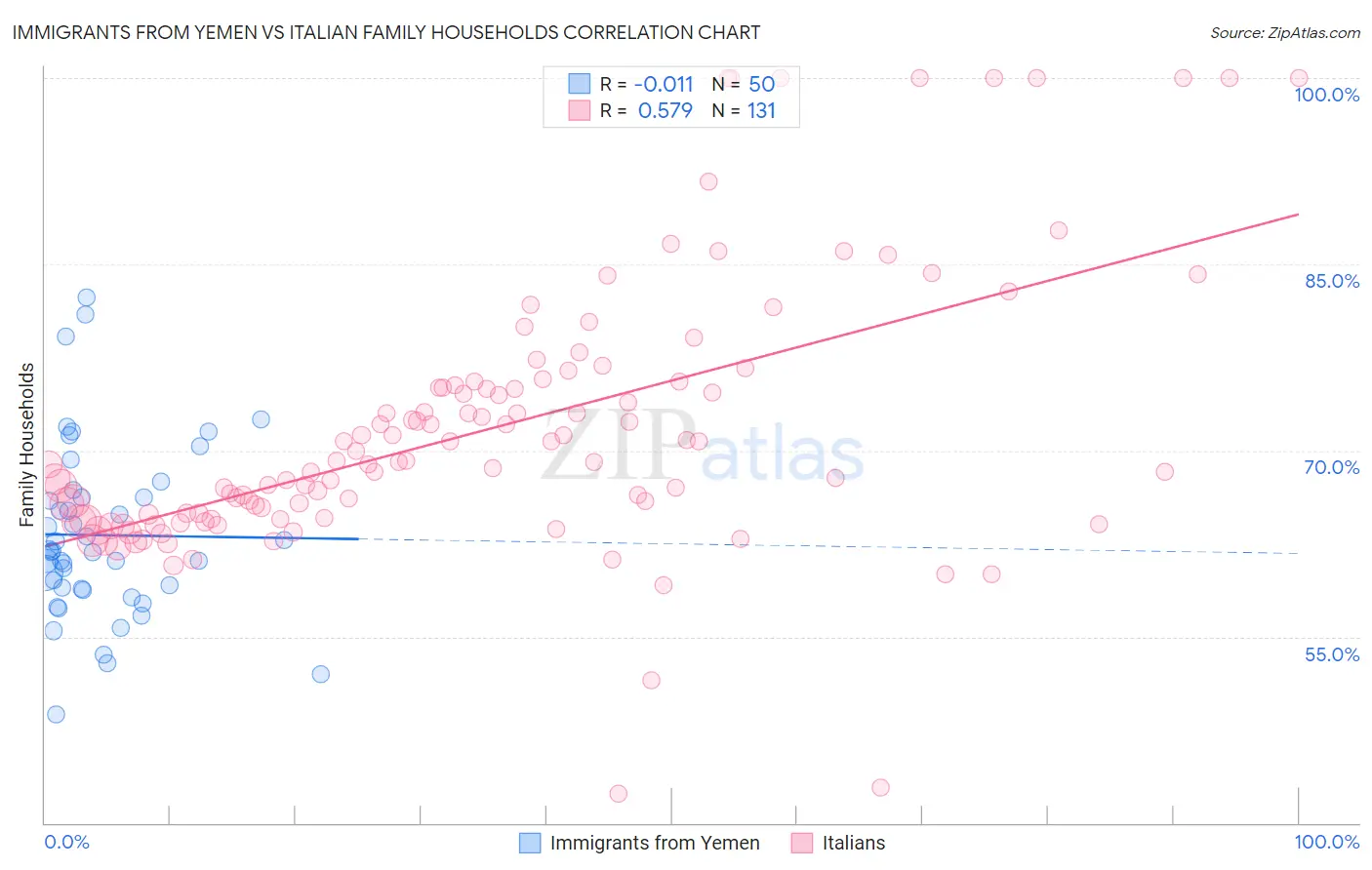 Immigrants from Yemen vs Italian Family Households