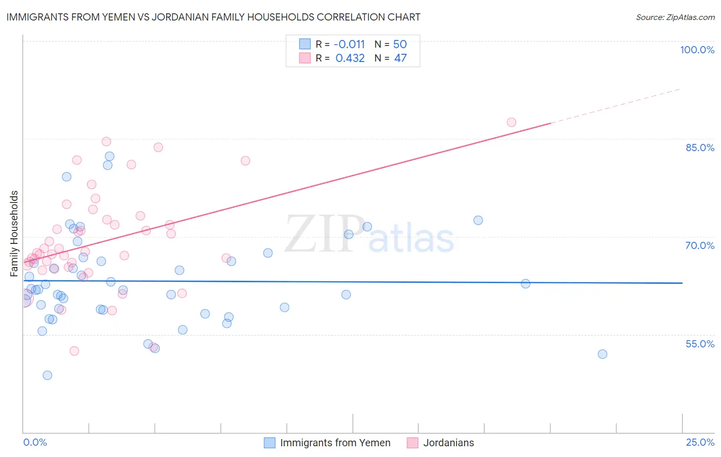 Immigrants from Yemen vs Jordanian Family Households