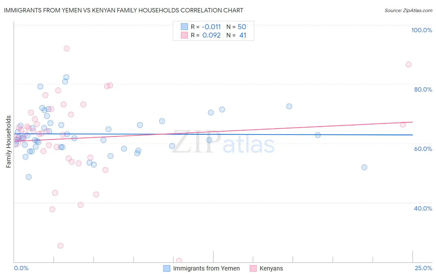 Immigrants from Yemen vs Kenyan Family Households