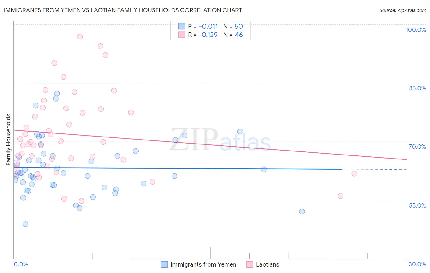 Immigrants from Yemen vs Laotian Family Households