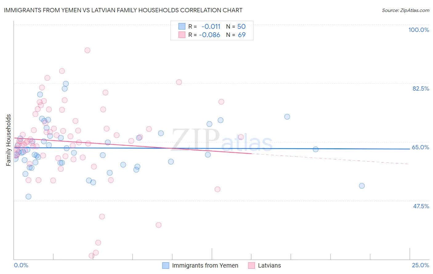 Immigrants from Yemen vs Latvian Family Households