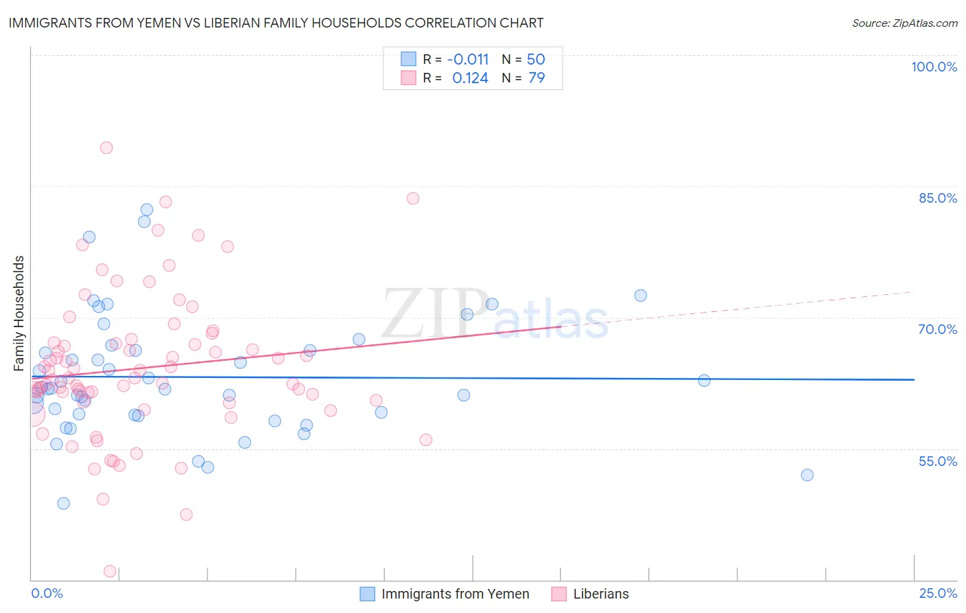 Immigrants from Yemen vs Liberian Family Households