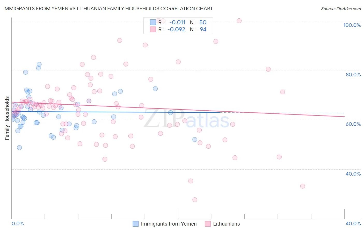 Immigrants from Yemen vs Lithuanian Family Households