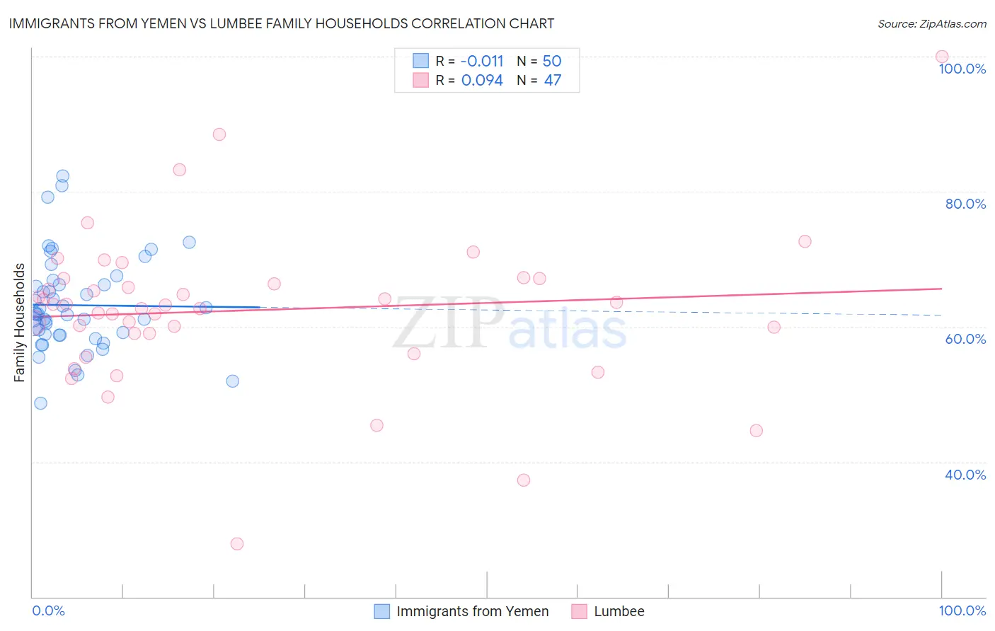 Immigrants from Yemen vs Lumbee Family Households