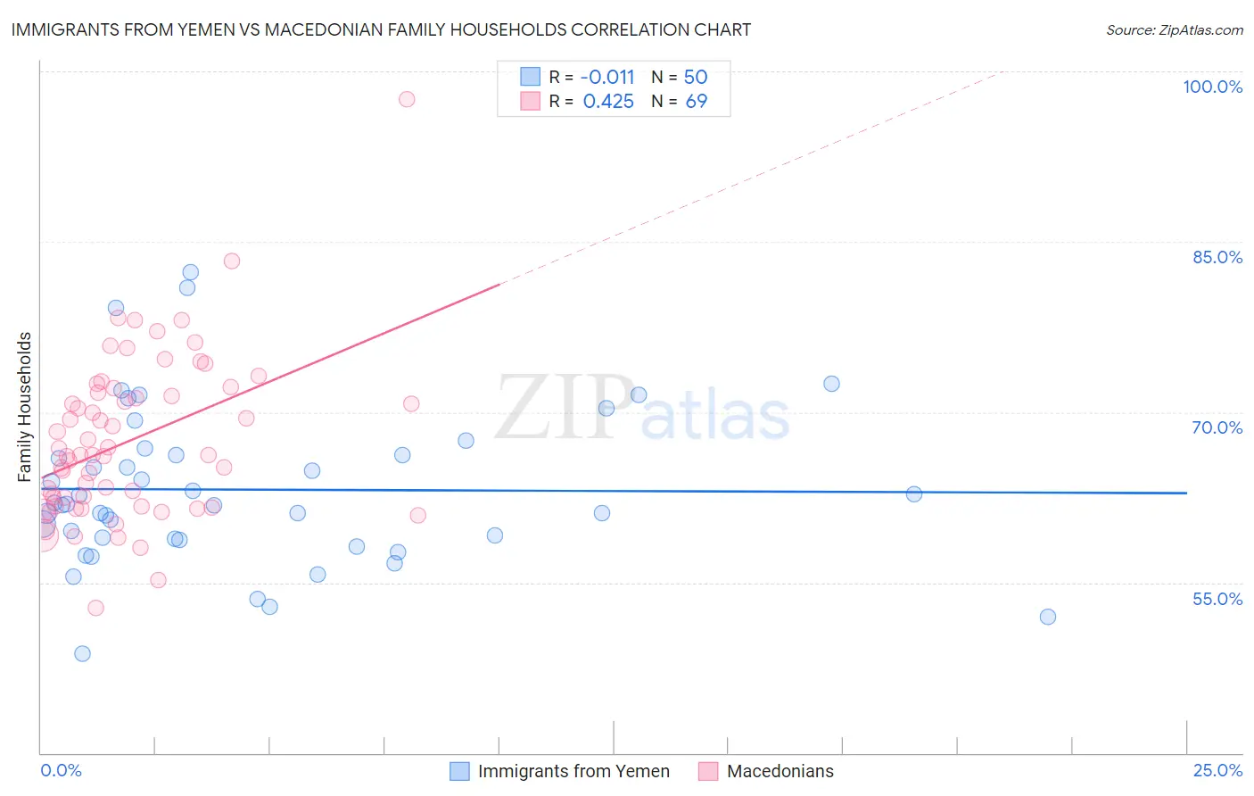 Immigrants from Yemen vs Macedonian Family Households