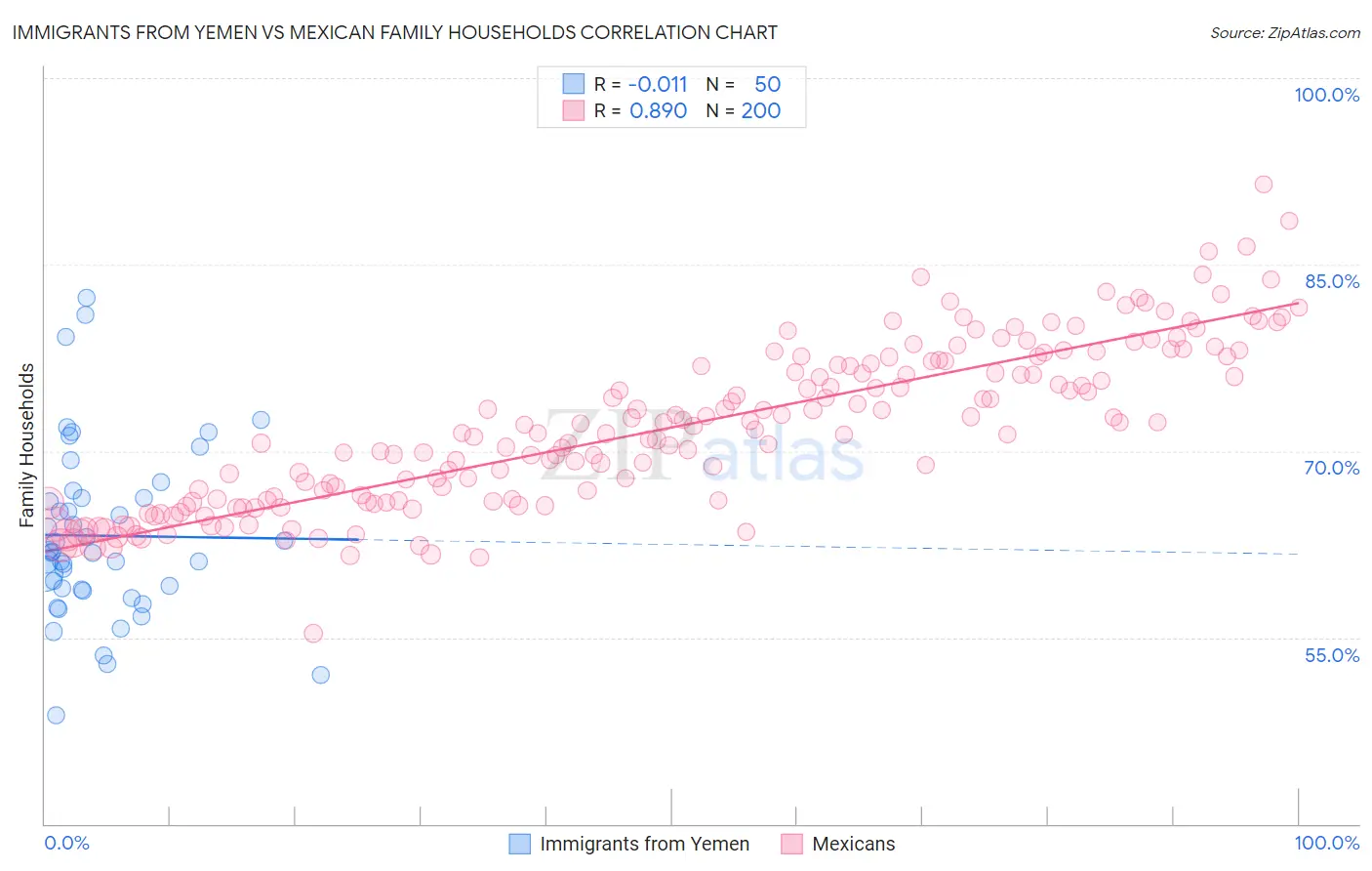 Immigrants from Yemen vs Mexican Family Households