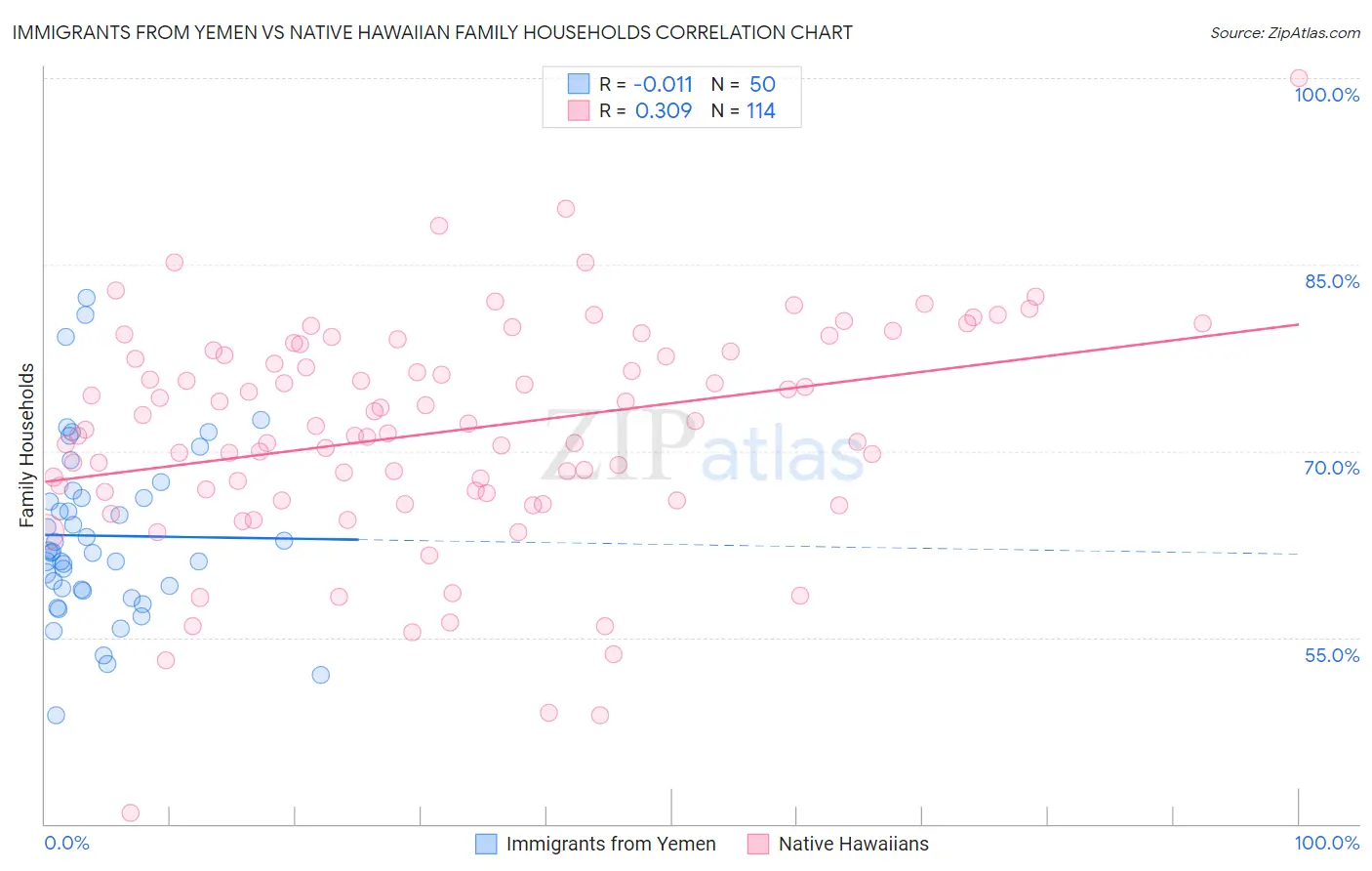 Immigrants from Yemen vs Native Hawaiian Family Households