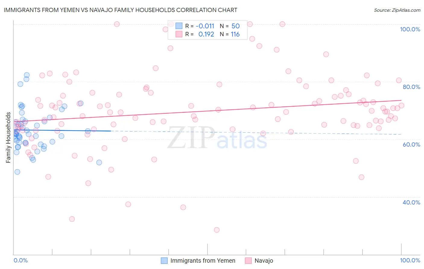 Immigrants from Yemen vs Navajo Family Households