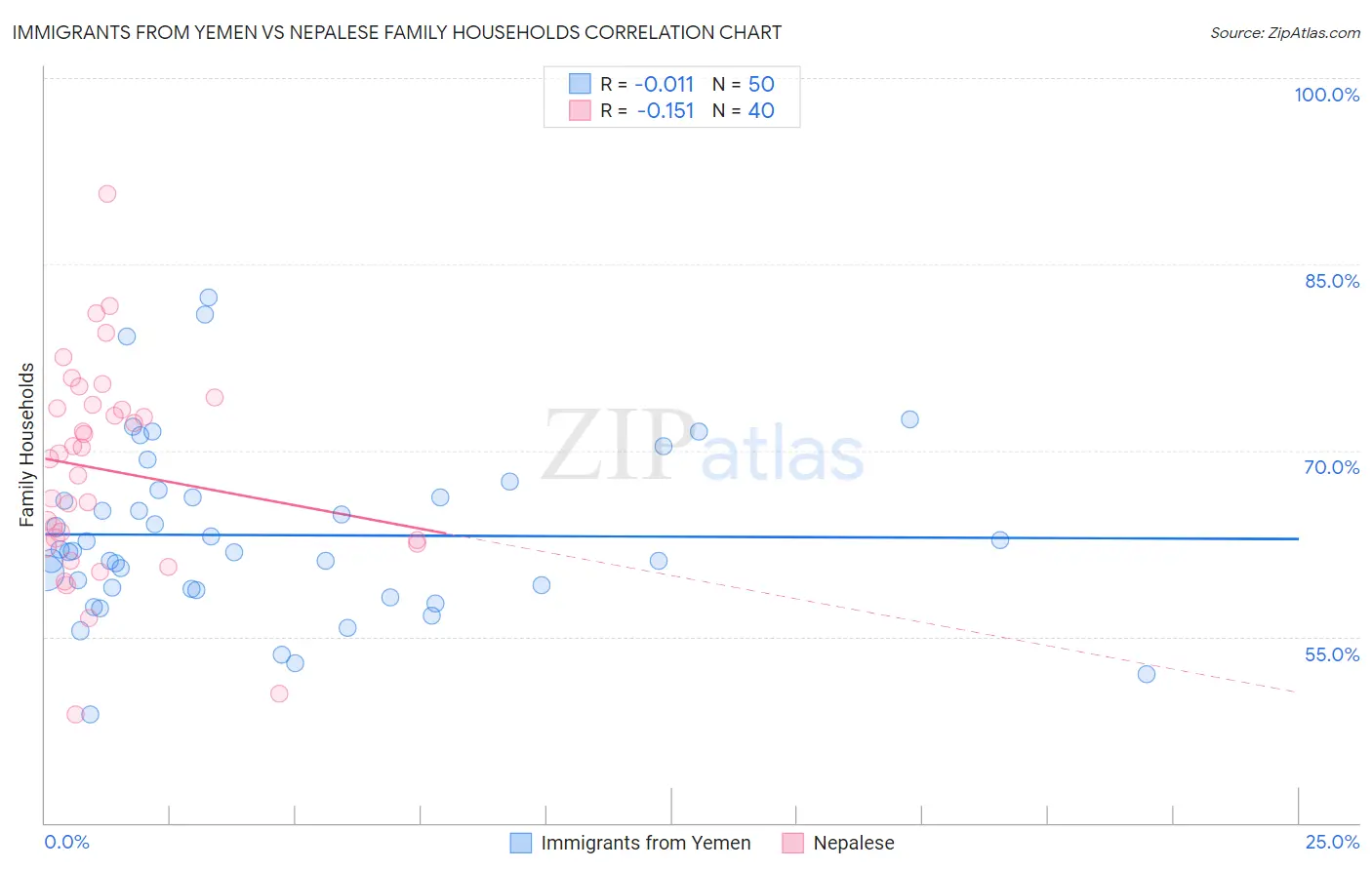 Immigrants from Yemen vs Nepalese Family Households