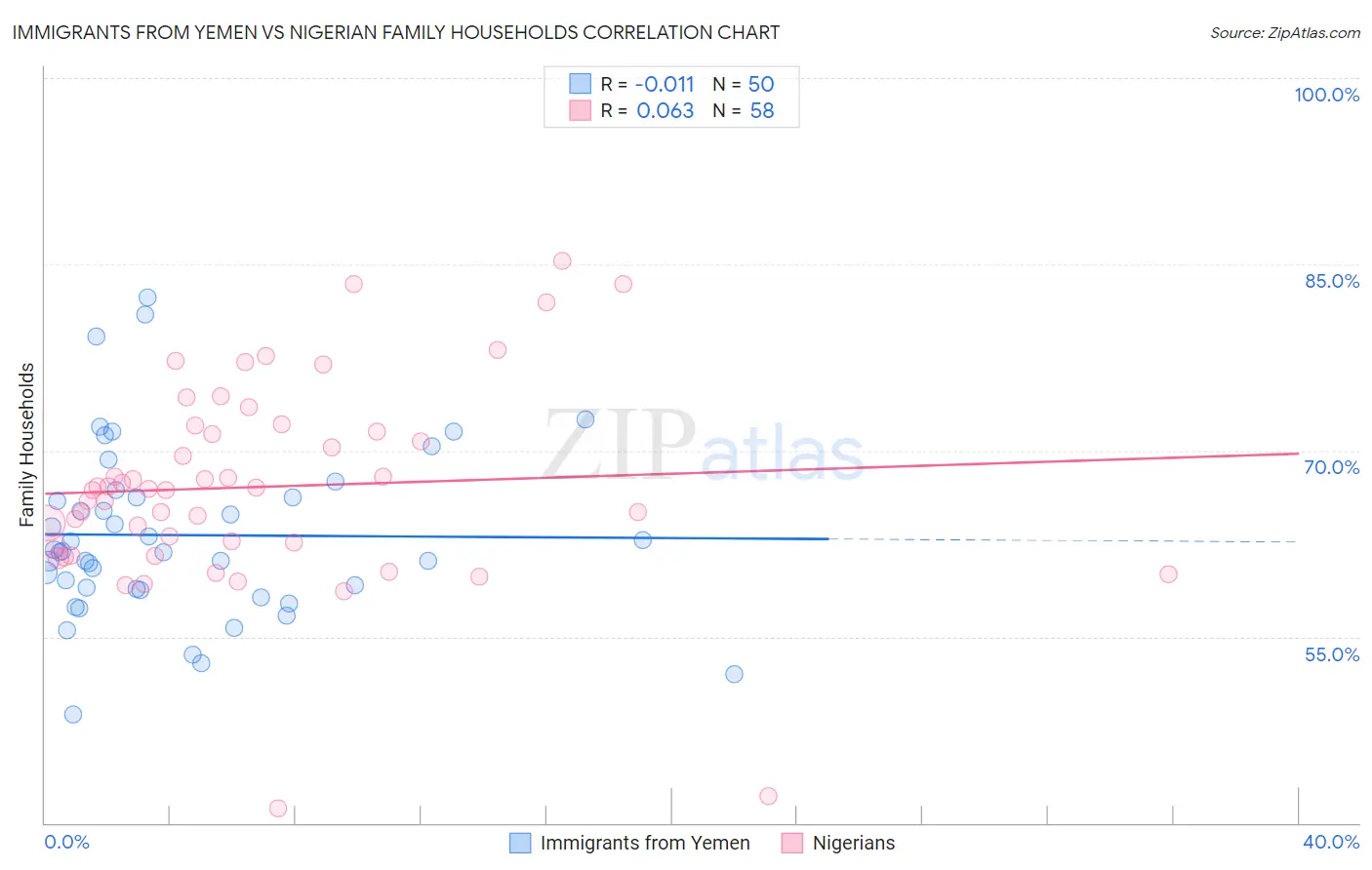 Immigrants from Yemen vs Nigerian Family Households