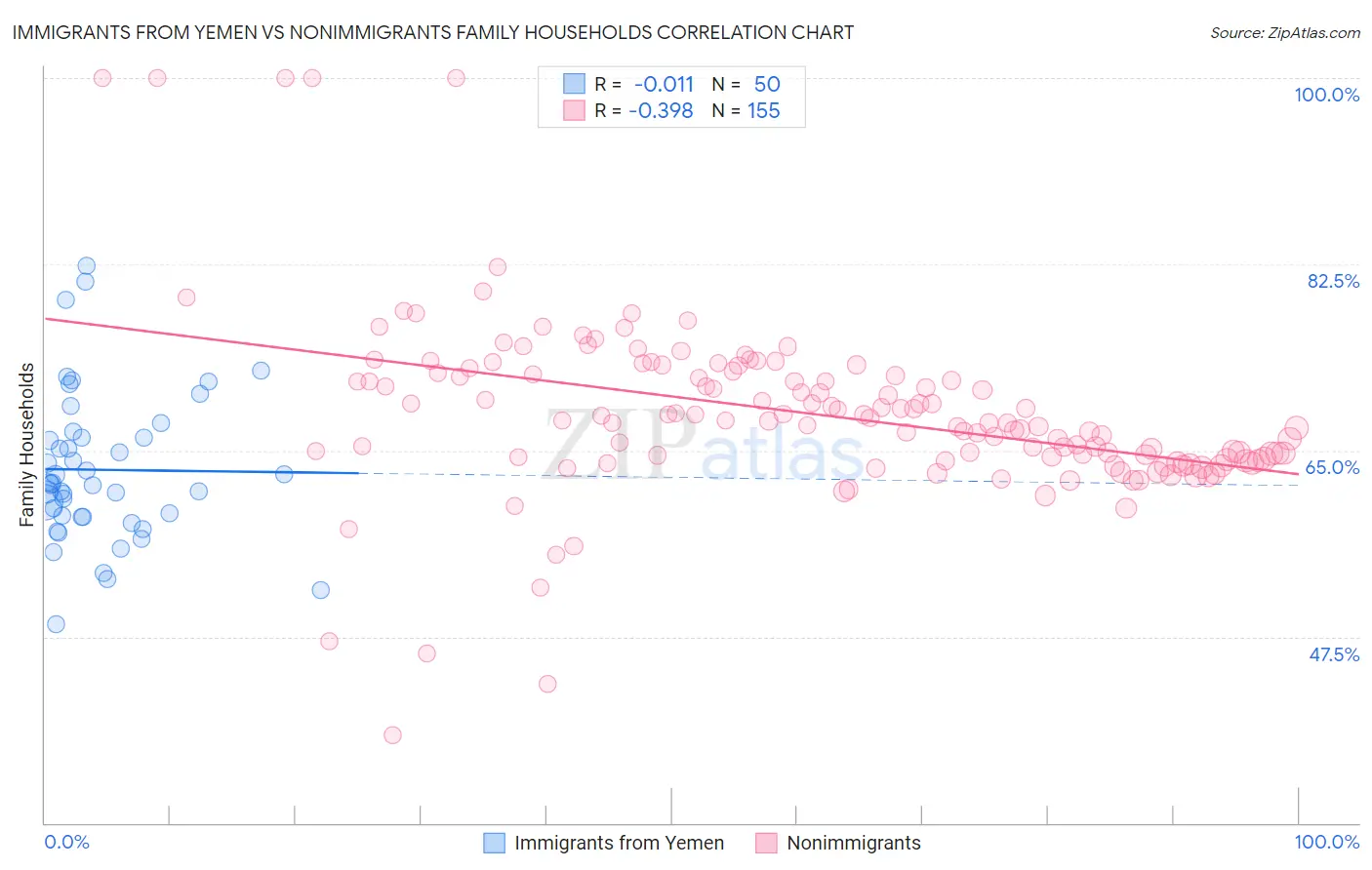 Immigrants from Yemen vs Nonimmigrants Family Households