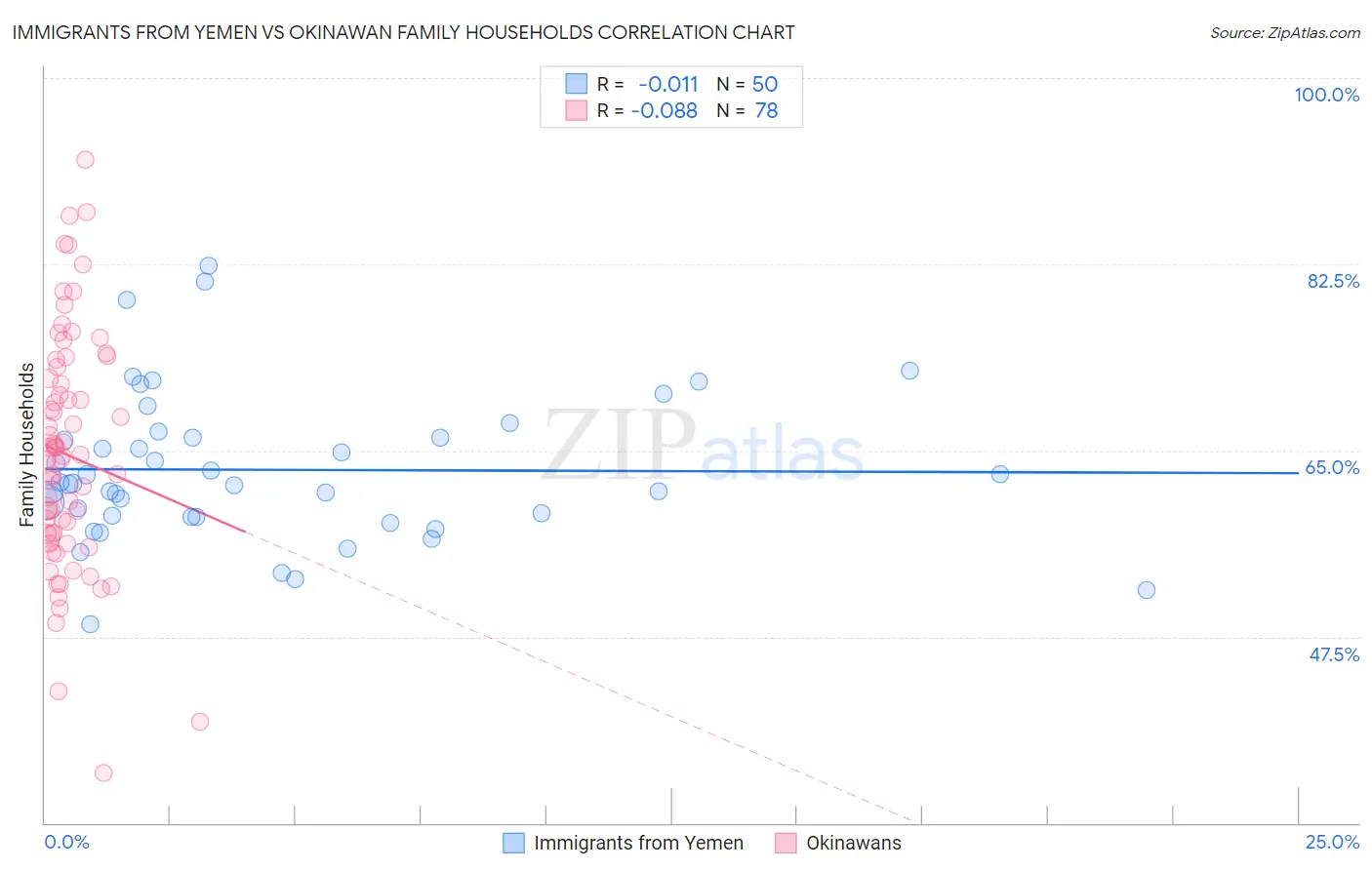 Immigrants from Yemen vs Okinawan Family Households