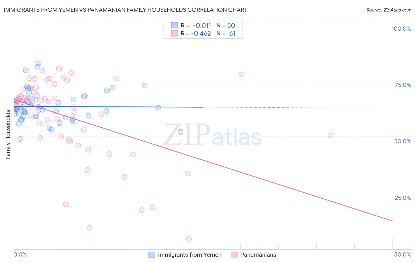 Immigrants from Yemen vs Panamanian Family Households