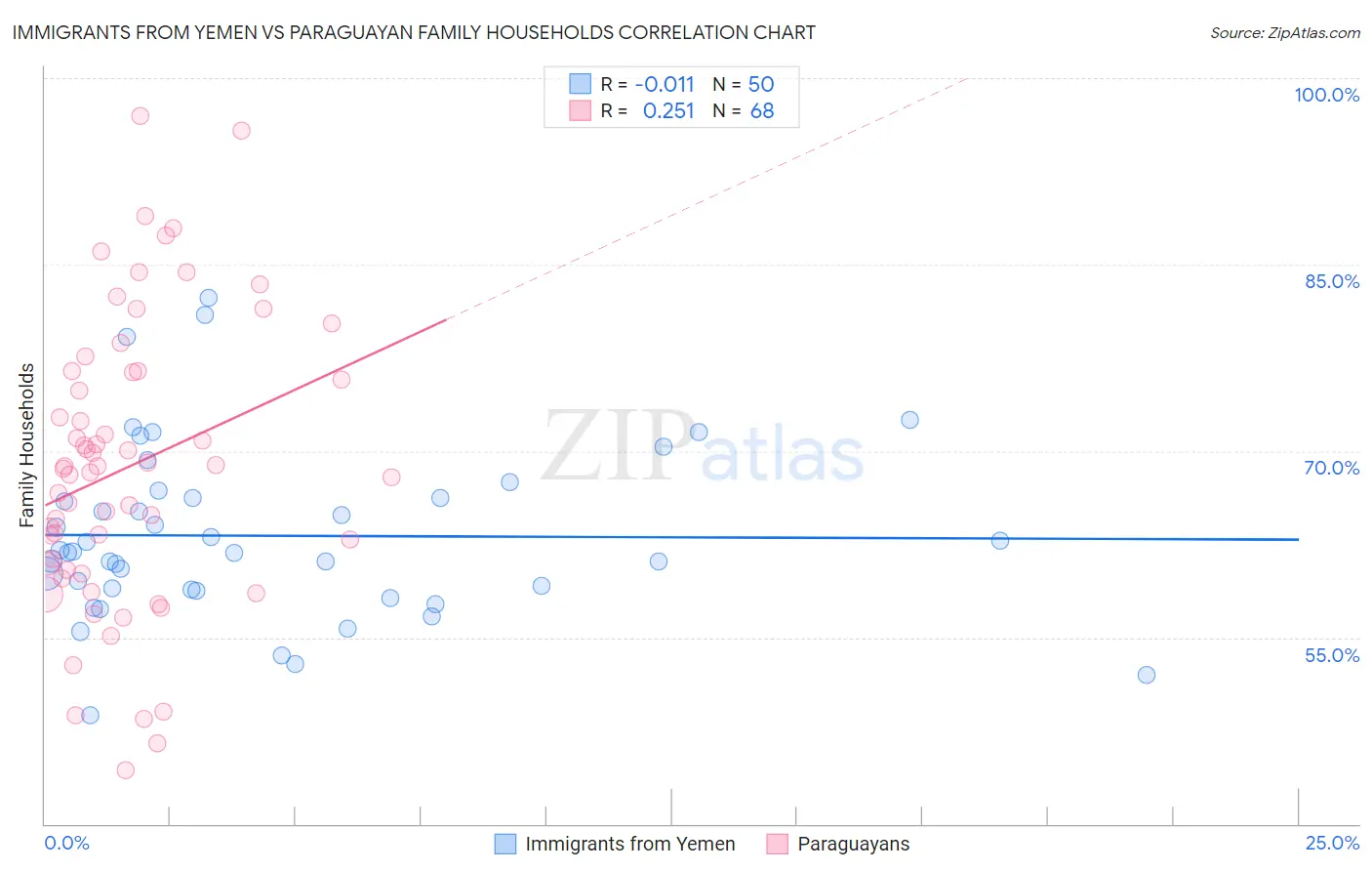 Immigrants from Yemen vs Paraguayan Family Households