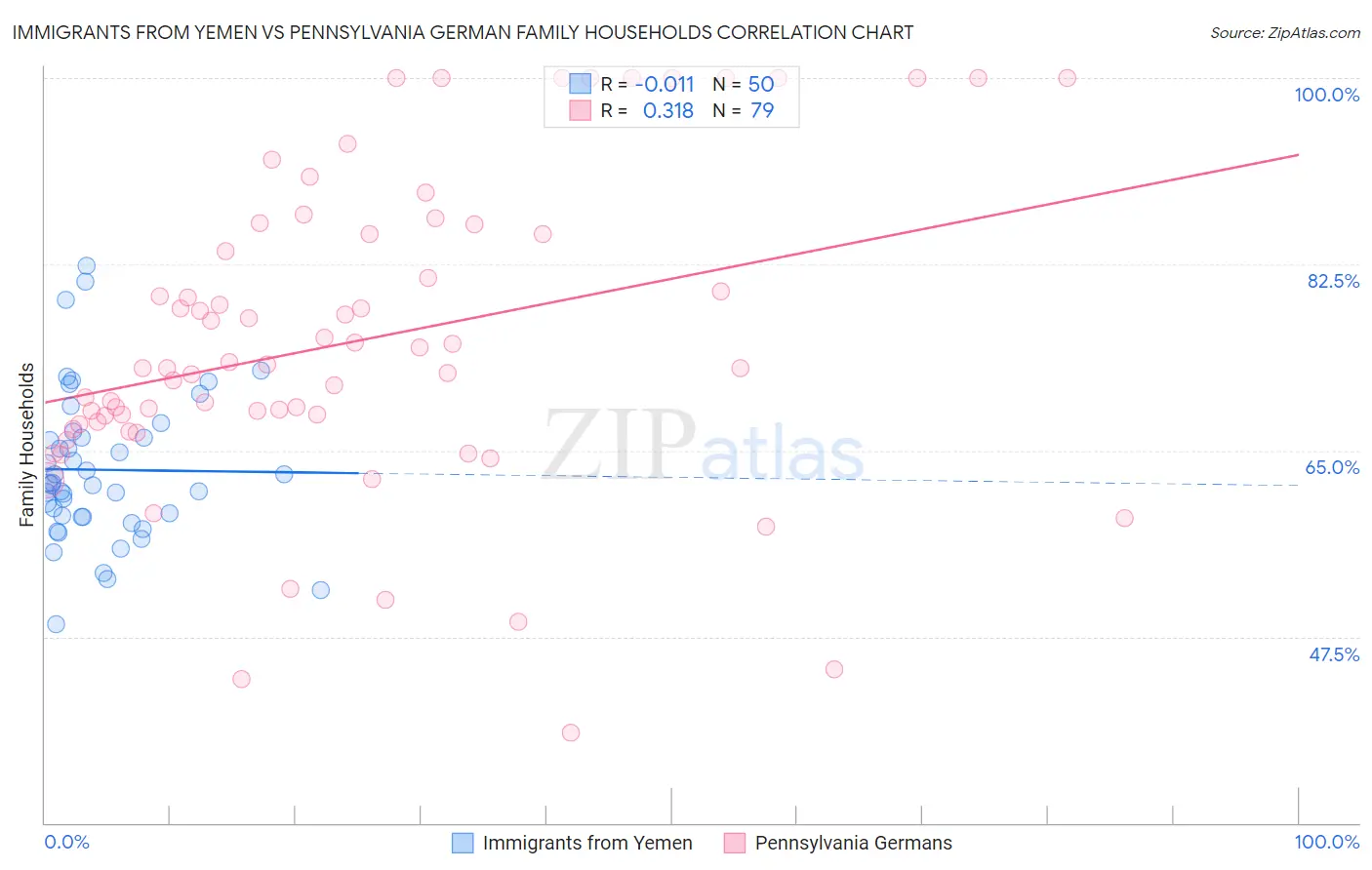 Immigrants from Yemen vs Pennsylvania German Family Households