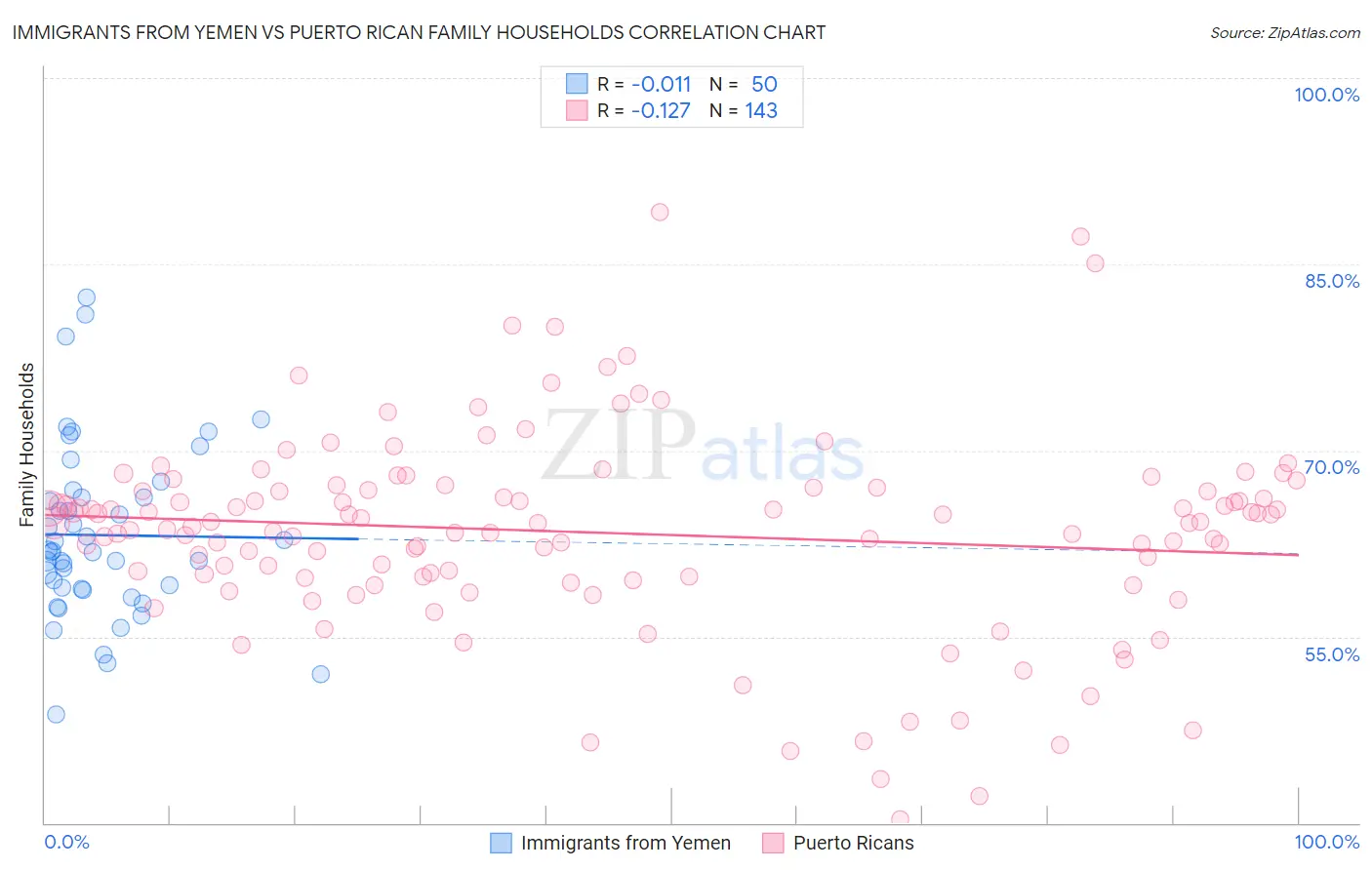 Immigrants from Yemen vs Puerto Rican Family Households