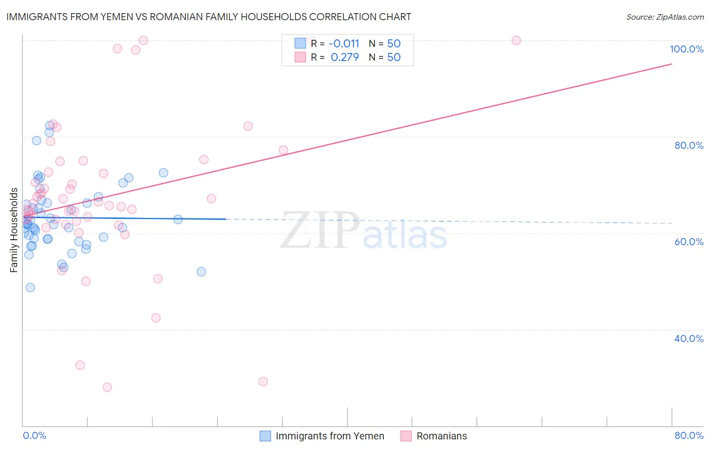 Immigrants from Yemen vs Romanian Family Households