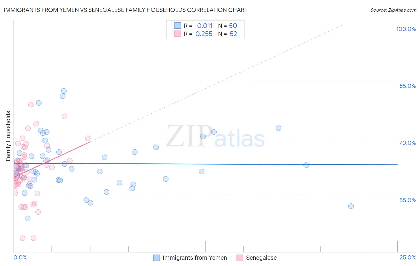 Immigrants from Yemen vs Senegalese Family Households