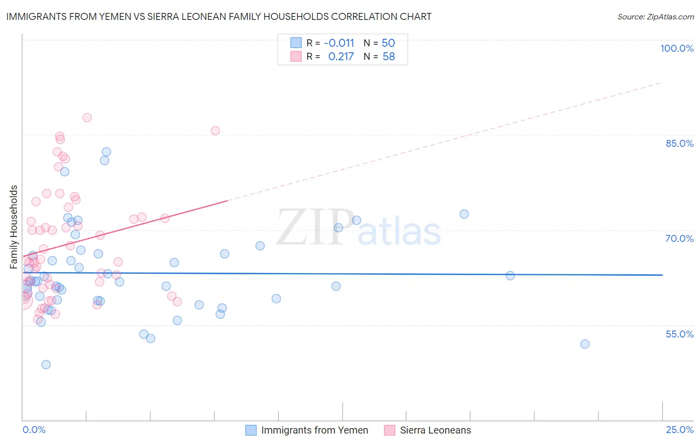 Immigrants from Yemen vs Sierra Leonean Family Households