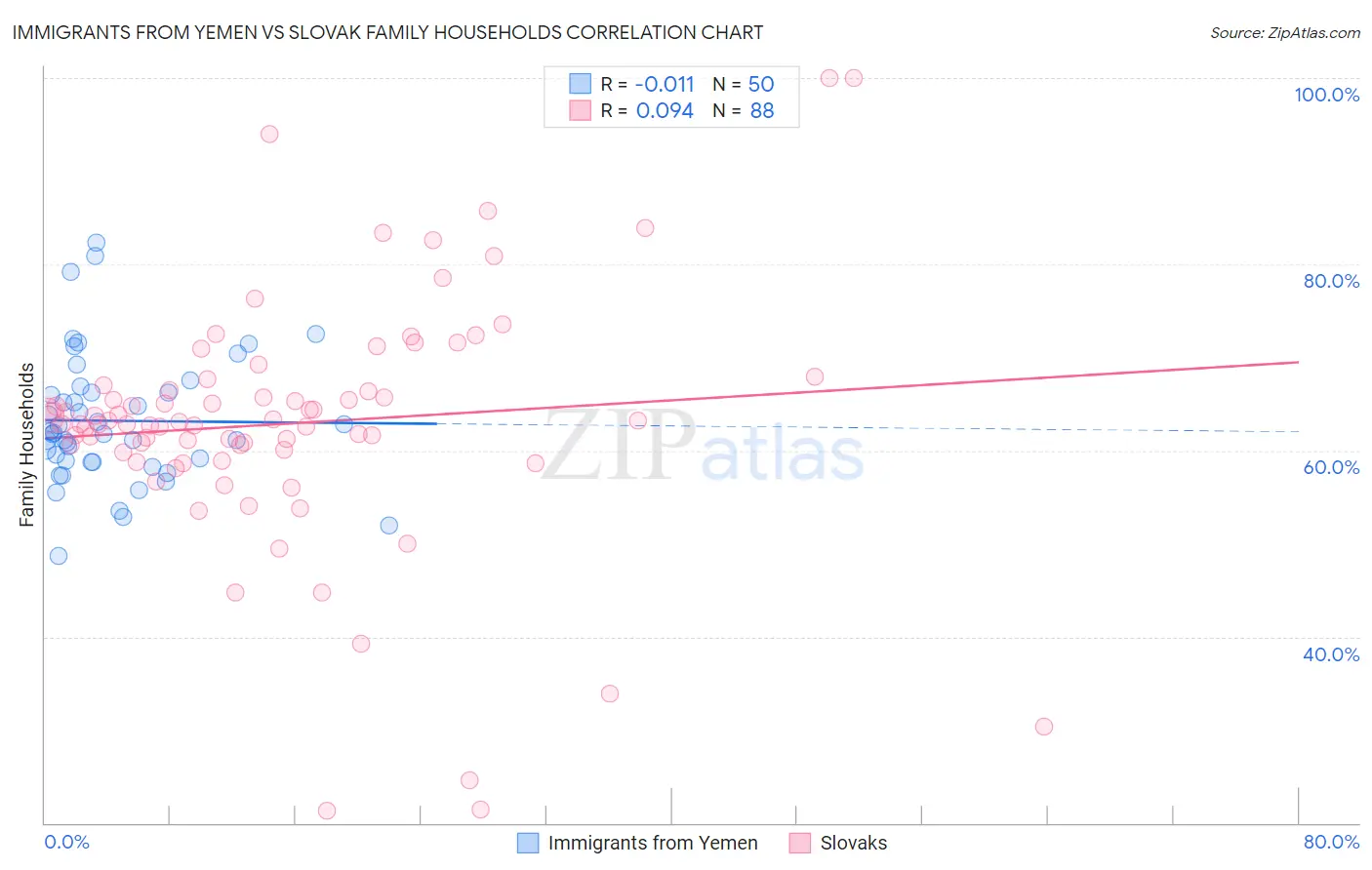 Immigrants from Yemen vs Slovak Family Households