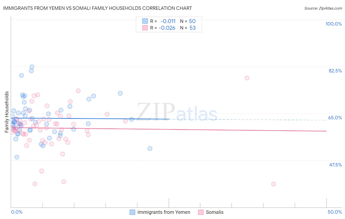 Immigrants from Yemen vs Somali Family Households