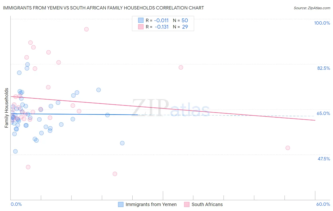 Immigrants from Yemen vs South African Family Households