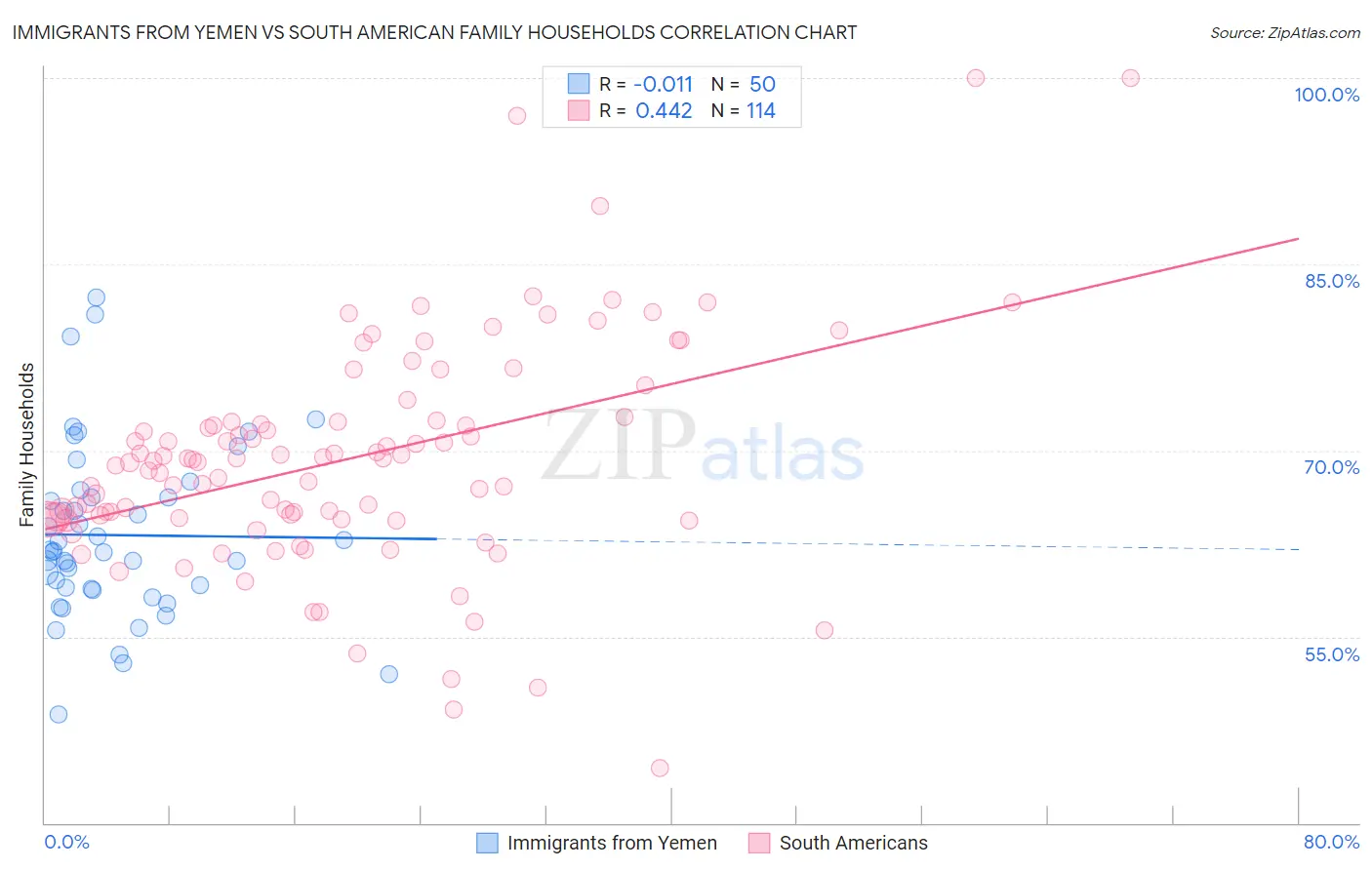 Immigrants from Yemen vs South American Family Households