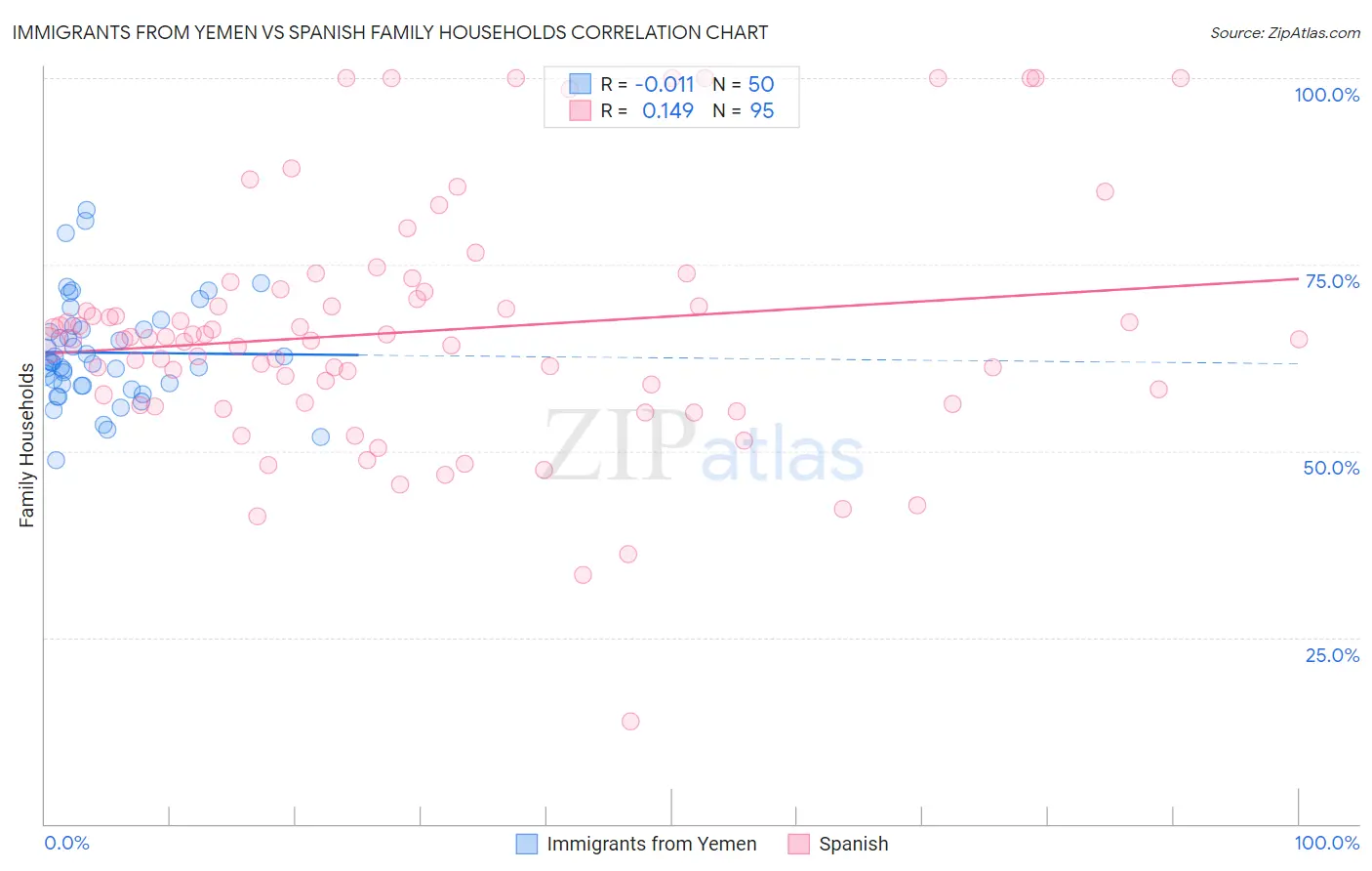 Immigrants from Yemen vs Spanish Family Households