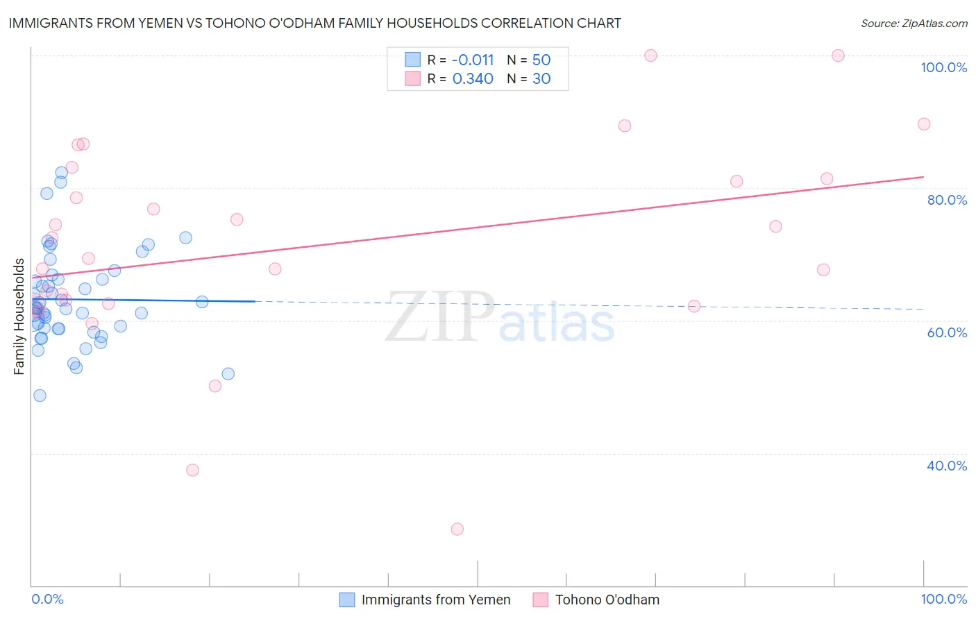 Immigrants from Yemen vs Tohono O'odham Family Households